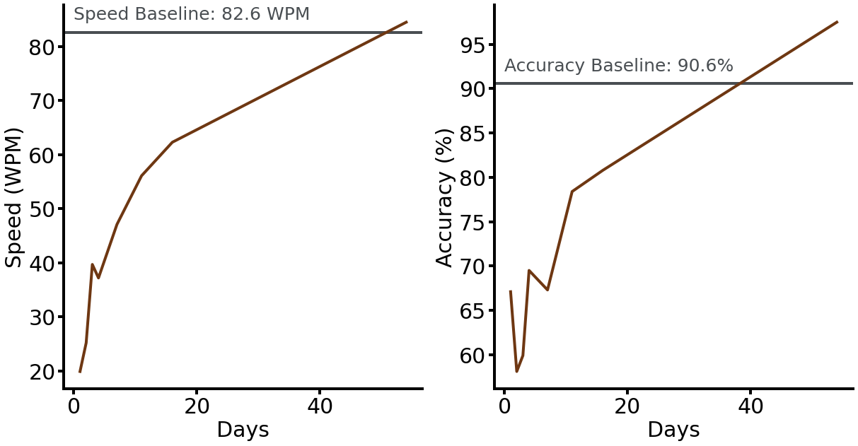 Typing Performance over Time