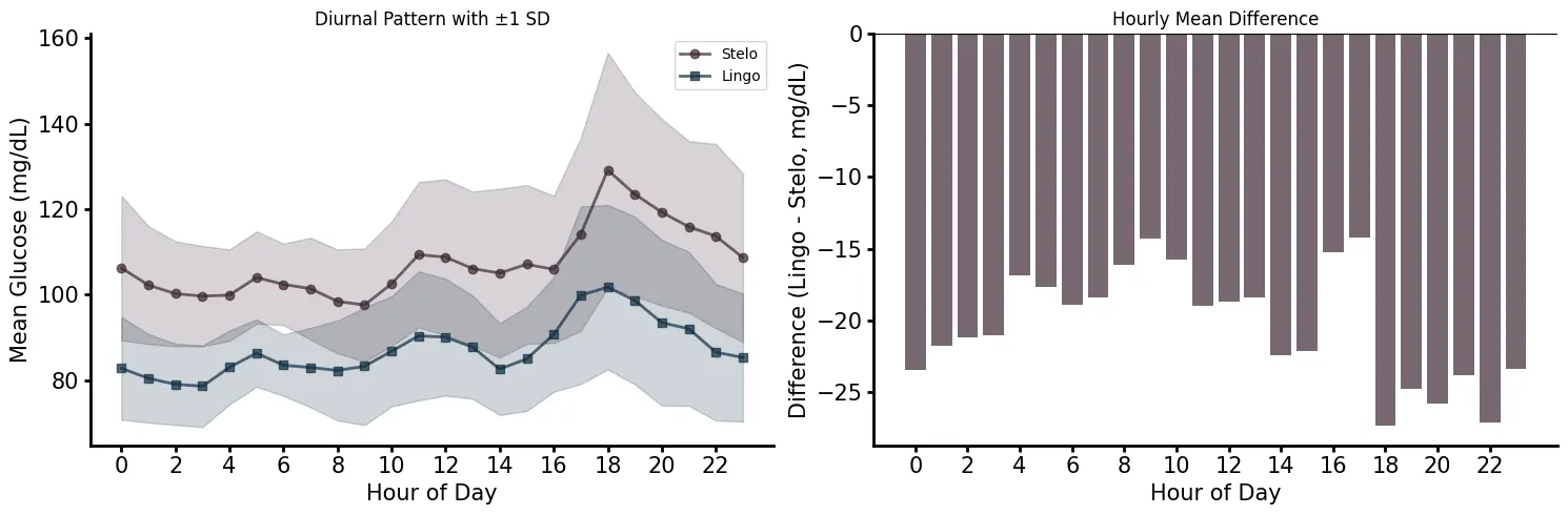 Diurnal glucose patterns and hourly mean difference